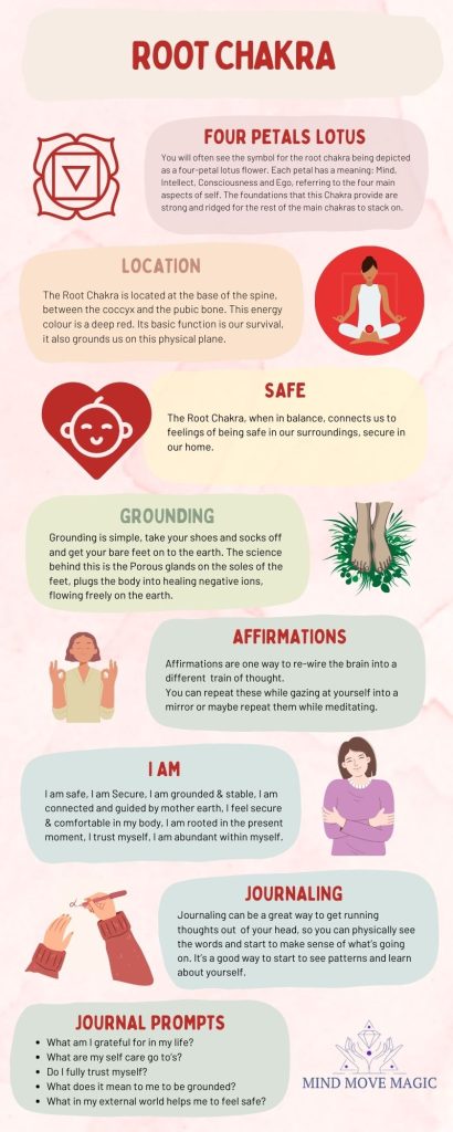 Info graphic summarizing Root Chakra details